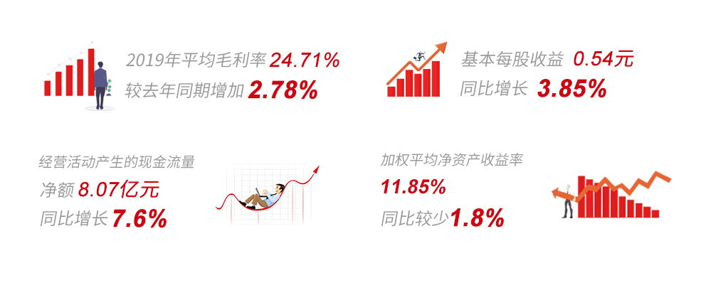 2019年主要财务数据